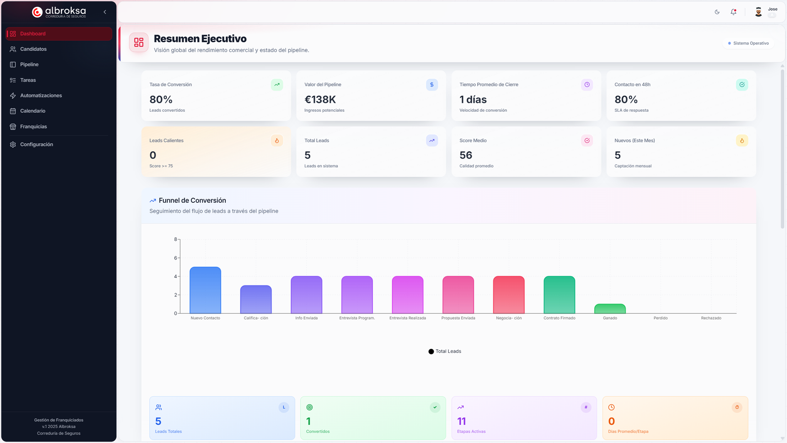 Gestión de Franquiciados